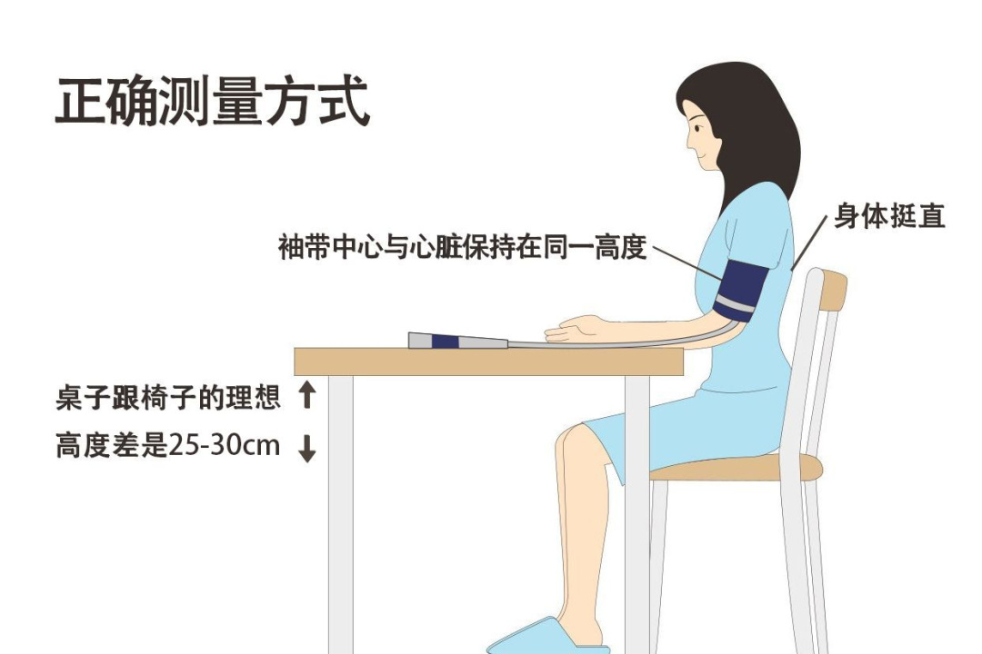 测量血压的正确方法图片 | 百度健康·医学科普